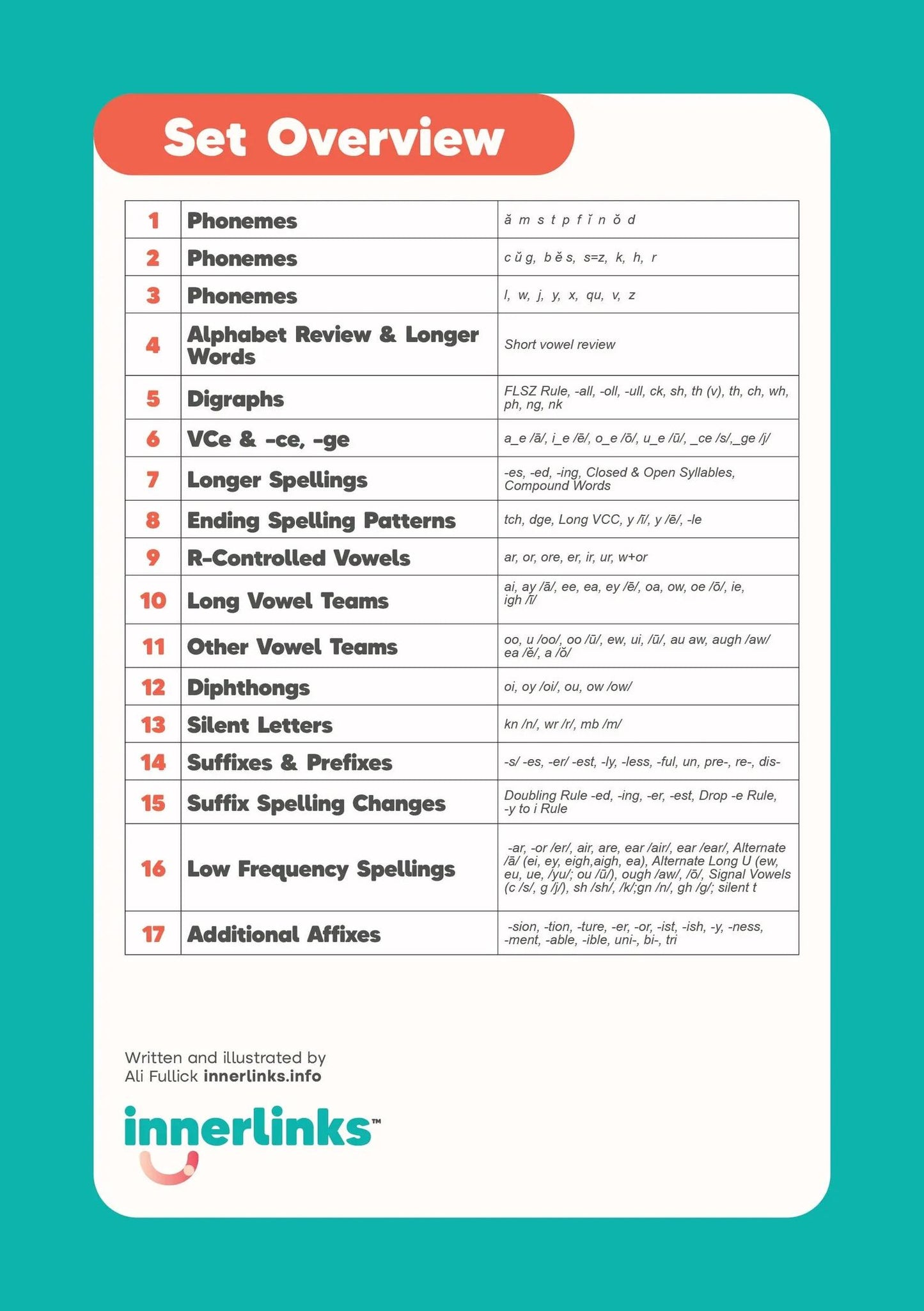 Innerlinks Set 1 decodable book back page, bonus phonics game preview