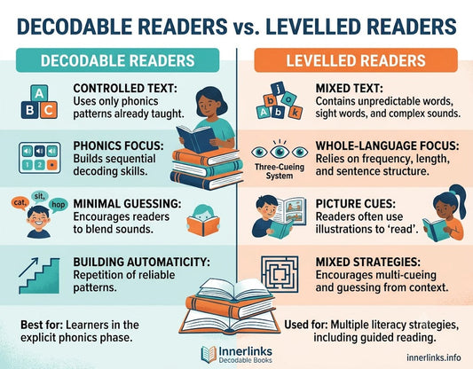 Infographic comparing decodable books and levelled readers, showing differences in phonics alignment, decoding focus, and picture cue reliance