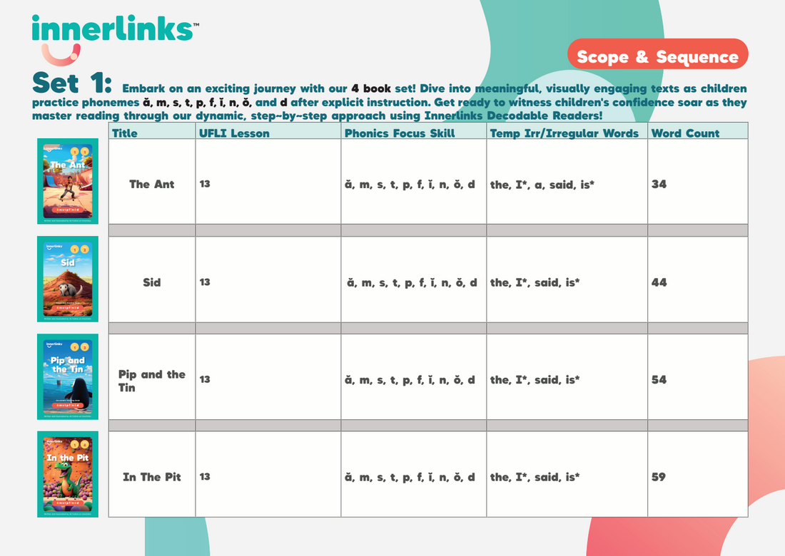Innerlinks Set 1 decodable books scope and sequence chart showing phonics patterns aligned to UFLI Foundations lessons 13 to 16